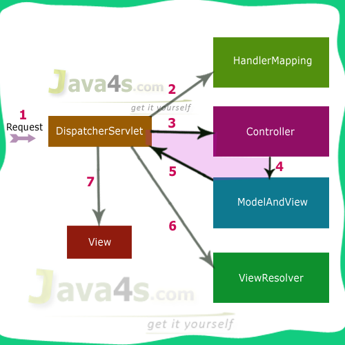 Spring MVC Execution Flow Diagram 